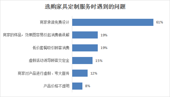 芒果体育app下载安装山西省消费者协会通报2023年度家装家具定制消费调查情况(图2)