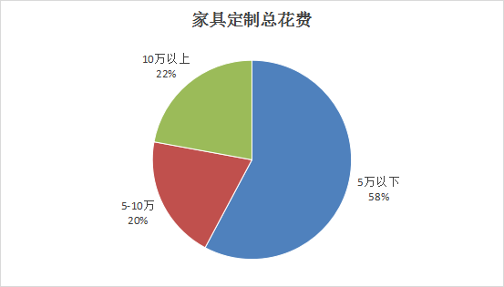 芒果体育app下载安装山西省消费者协会通报2023年度家装家具定制消费调查情况(图4)