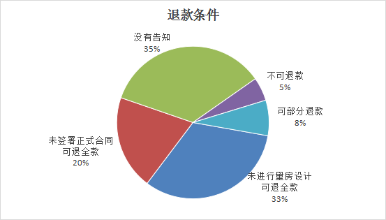 芒果体育app下载安装山西省消费者协会通报2023年度家装家具定制消费调查情况(图6)