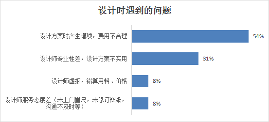 芒果体育app下载安装山西省消费者协会通报2023年度家装家具定制消费调查情况(图5)