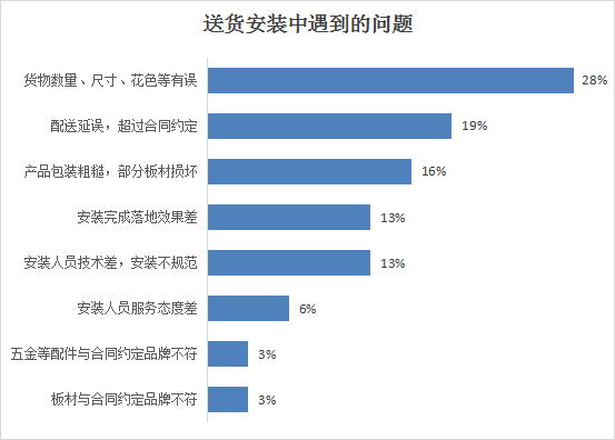 芒果体育app下载安装山西省消费者协会通报2023年度家装家具定制消费调查情况(图11)