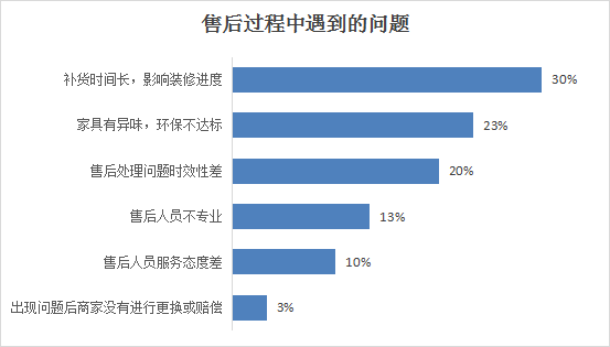 芒果体育app下载安装山西省消费者协会通报2023年度家装家具定制消费调查情况(图12)