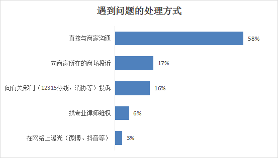 芒果体育app下载安装山西省消费者协会通报2023年度家装家具定制消费调查情况(图13)