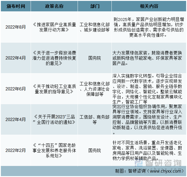 一文深度了解2022年中国家具行业政策分析——智研咨询发布(图1)