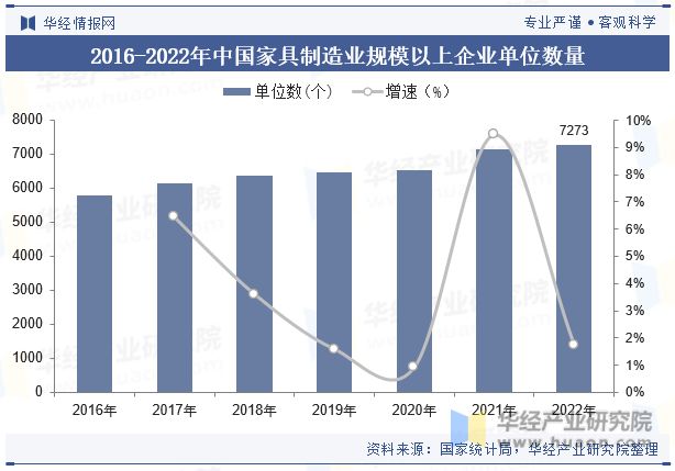 2023年中国家具制造行业发展现状及竞争格局分析“家具智能化”是当下传统业转型升级的重要方向「图」(图5)