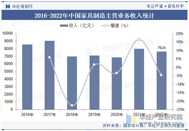 2023年中国家具制造行业发展现状及竞争格局分析“家具智能化”是当下传统业转型升级的重要方向「图」(图7)