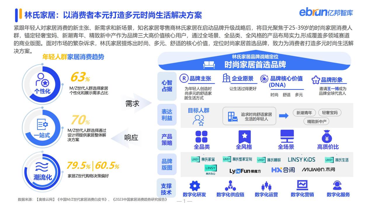 家居行业路在何方？林氏家居以数字化突围成就未来零售标杆(图2)