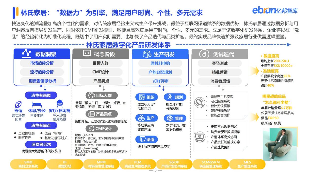 家居行业路在何方？林氏家居以数字化突围成就未来零售标杆(图4)