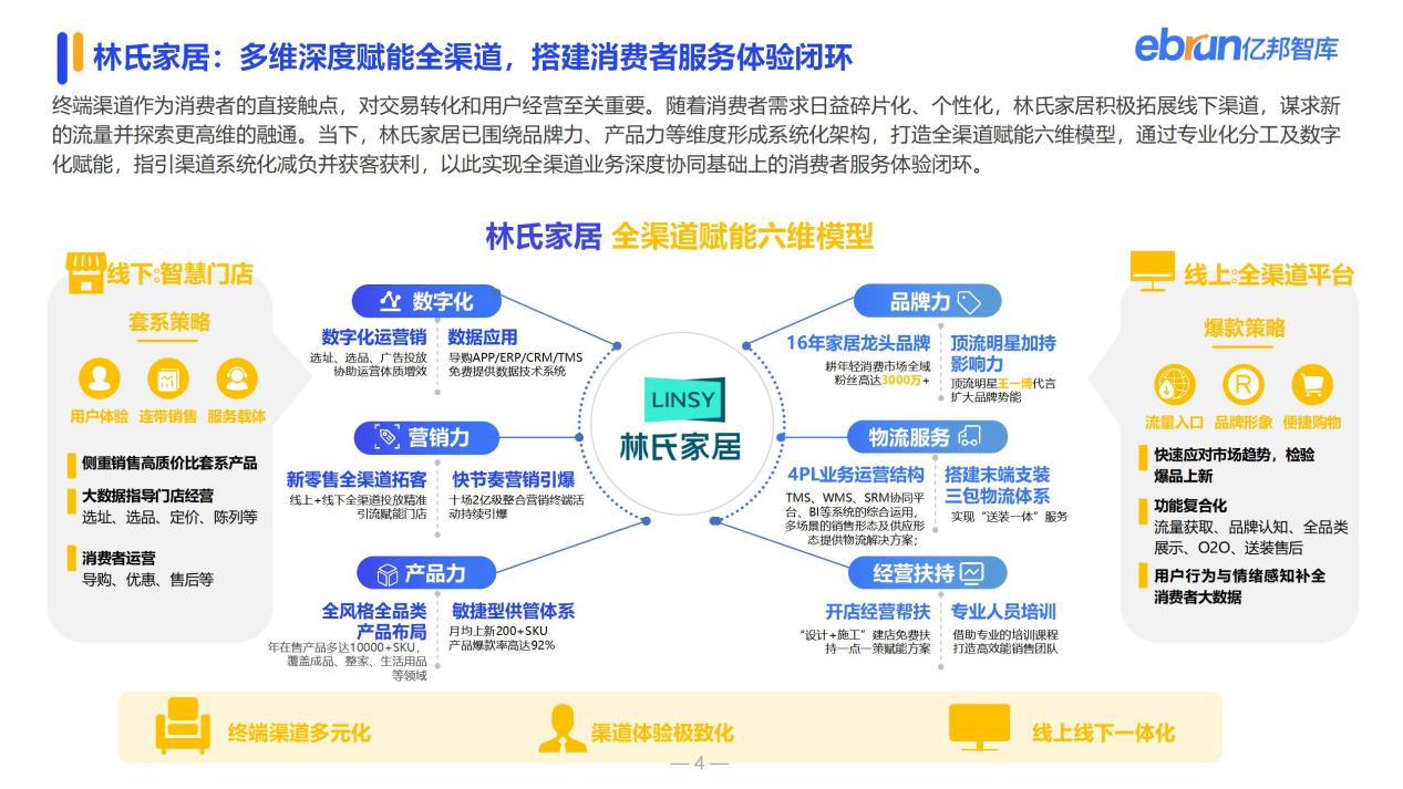 家居行业路在何方？林氏家居以数字化突围成就未来零售标杆(图6)