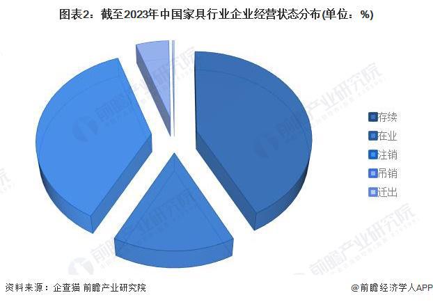 收藏！《2024年中国家具企业大数据全景图谱》(附企业数量、竞争芒果体育app下载等)(图2)