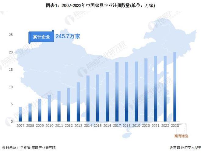 收藏！《2024年中国家具企业大数据全景图谱》(附企业数量、竞争芒果体育app下载等)(图1)