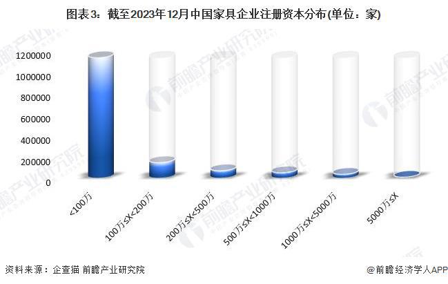 收藏！《2024年中国家具企业大数据全景图谱》(附企业数量、竞争芒果体育app下载等)(图3)