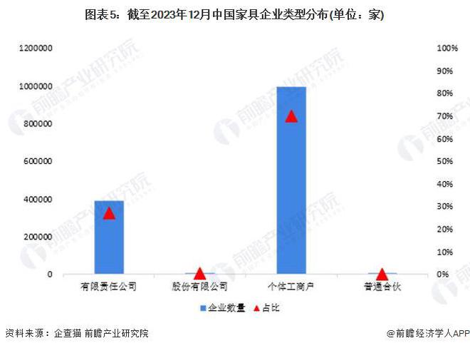 收藏！《2024年中国家具企业大数据全景图谱》(附企业数量、竞争芒果体育app下载等)(图5)