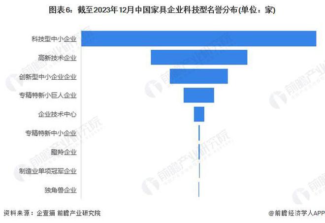 收藏！《2024年中国家具企业大数据全景图谱》(附企业数量、竞争芒果体育app下载等)(图6)