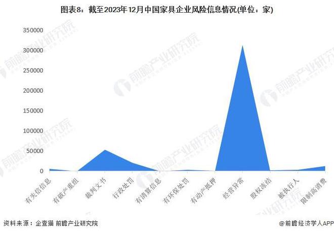 收藏！《2024年中国家具企业大数据全景图谱》(附企业数量、竞争芒果体育app下载等)(图8)