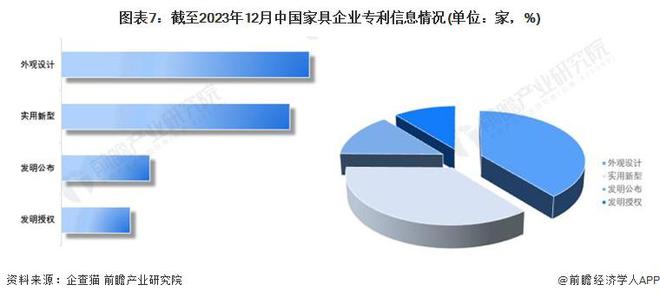 收藏！《2024年中国家具企业大数据全景图谱》(附企业数量、竞争芒果体育app下载等)(图7)