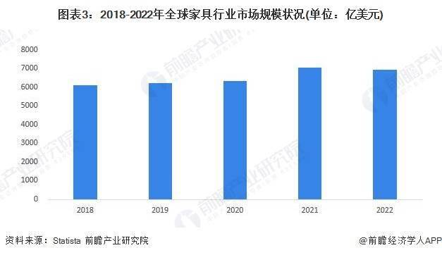 2024年全球家具行业市场规模及区域格局分析 美国位列全球家具市场销售收入第一(图3)