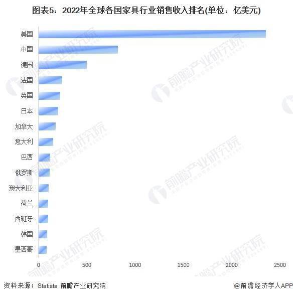 2024年全球家具行业市场规模及区域格局分析 美国位列全球家具市场销售收入第一(图5)