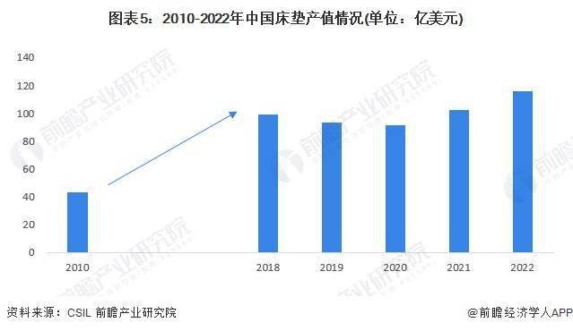 2024年中国家具行业细分软体家具市场现状及竞争格局分析 近年中国软体市场供给波动(图5)