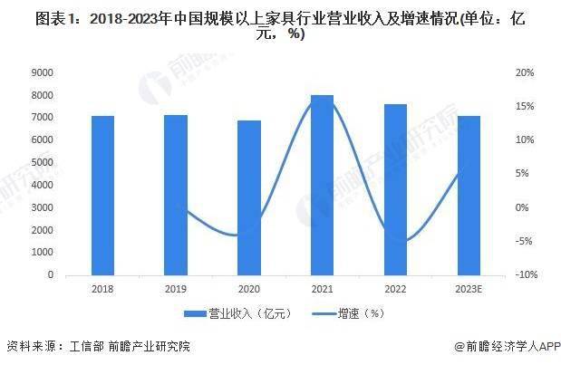 2024年中国家具行业市场规模及发展趋势前芒果体育app下载景分析 预计2028年规上企业营收将超8700亿元(图1)