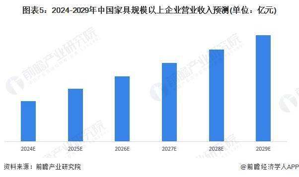 2024年中国家具行业市场规模及发展趋势前芒果体育app下载景分析 预计2028年规上企业营收将超8700亿元(图5)