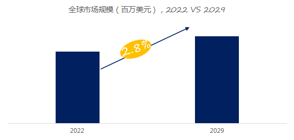 预计2029年全球户外家具市场规模将达到2675亿美元(图2)