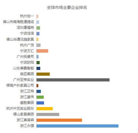 预计2029年全球户外家具市场规模将达到2675亿美元(图3)