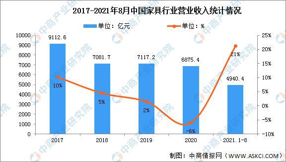 2022年中国家具行业市场现状及发展前景预测分析(图1)