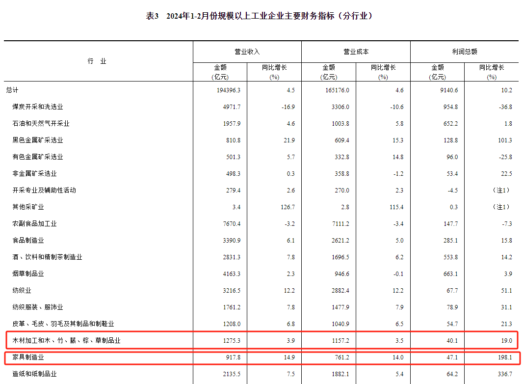 周十条丨前两月家具制造业利润大涨1981%、2024广州定制家居展举办…芒果体育app下载安装(图2)