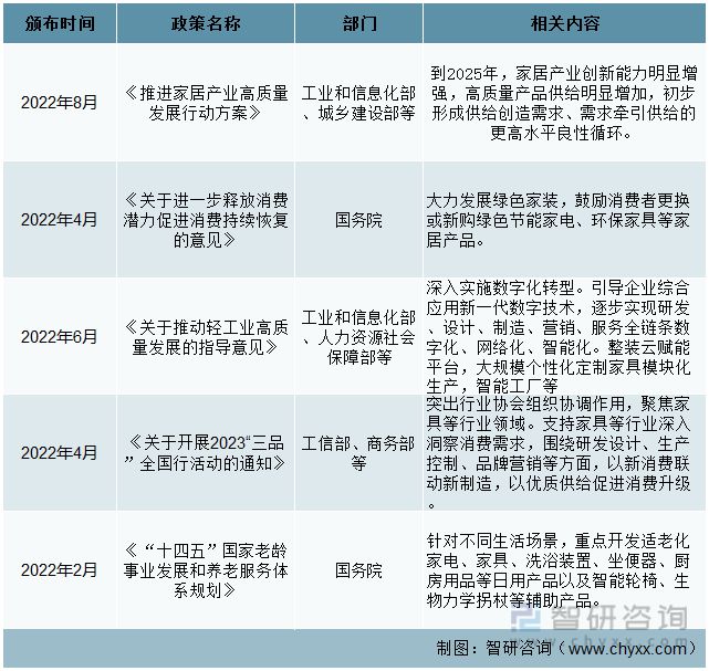 一文读懂2023年家具行业现状及前景：政策推动家具行业升级发展(图1)