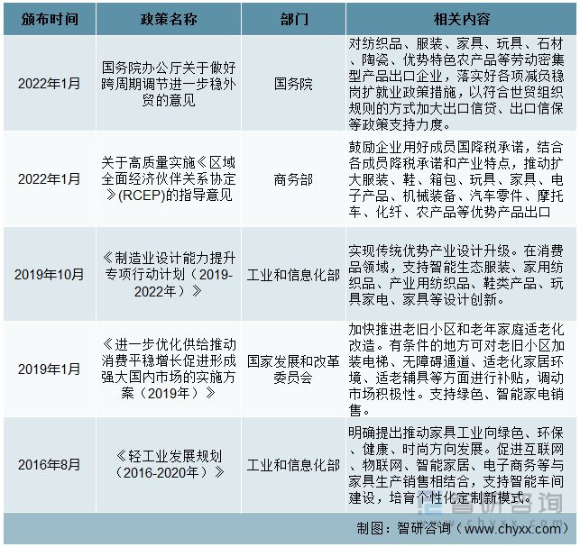 一文读懂2023年家具行业现状及前景：政策推动家具行业升级发展(图2)