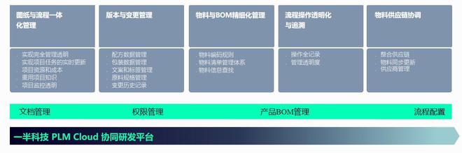 家具业数字化转型：一半科技PLM系统助力家具企业研发管理解决方案(图2)