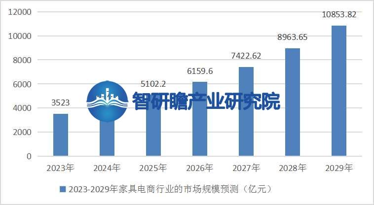 中国家具电商行业报告：我国是全球最大的家具生产国之一(图6)