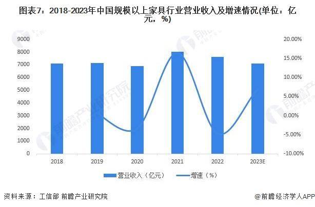 「行业前瞻芒果体育app下载」2024-2029年中国家具制造行业发展分析(图4)