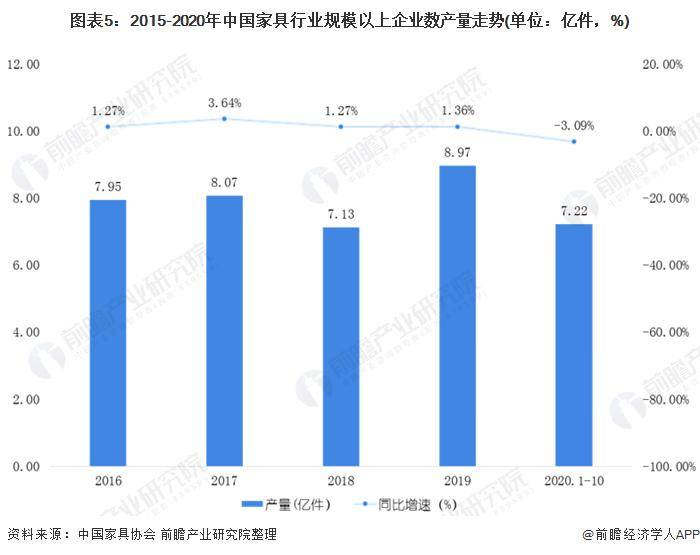 「行业前瞻芒果体育app下载」2024-2029年中国家具制造行业发展分析(图2)