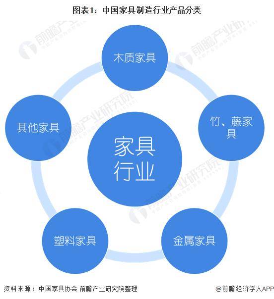 「行业前瞻芒果体育app下载」2024-2029年中国家具制造行业发展分析(图1)