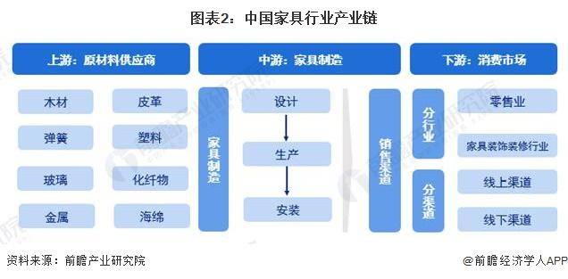 「行业前瞻芒果体育app下载」2024-2029年中国家具制造行业发展分析(图3)