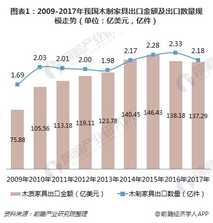 芒果体育app下载安装一文了解中国木制家具出口情况：严重依赖美国！(图1)