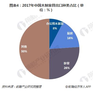 芒果体育app下载安装一文了解中国木制家具出口情况：严重依赖美国！(图4)