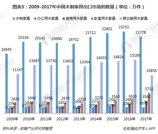 芒果体育app下载安装一文了解中国木制家具出口情况：严重依赖美国！(图3)