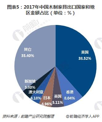 芒果体育app下载安装一文了解中国木制家具出口情况：严重依赖美国！(图5)