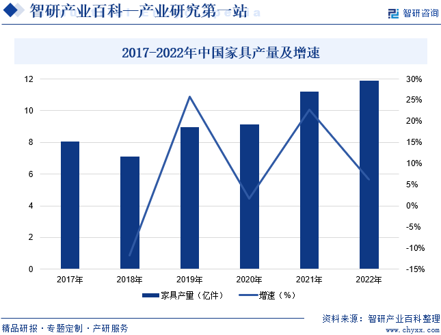 家具-产业百科_智研咨询(图6)