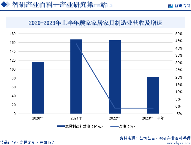 家具-产业百科_智研咨询(图5)