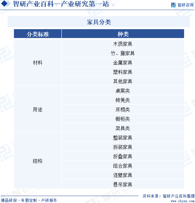 家具-产业百科_智研咨询(图1)