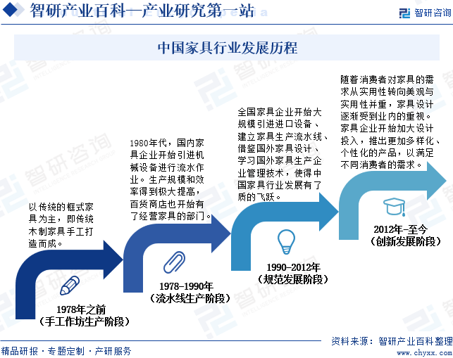 家具-产业百科_智研咨询(图3)