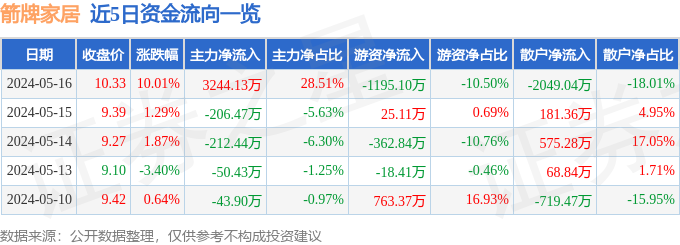 5月16日箭牌家居涨停分析：家具家居厨卫家电华为产业链概念热股(图1)