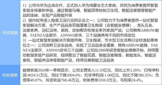 5月16日箭牌家居涨停分析：家具家居厨卫家电华为产业链概念热股(图2)